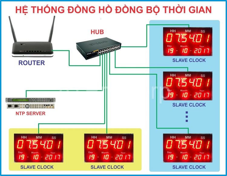 Đồng hồ LED đồng bộ thời gian là gì? mua ở đâu chất lượng uy tín