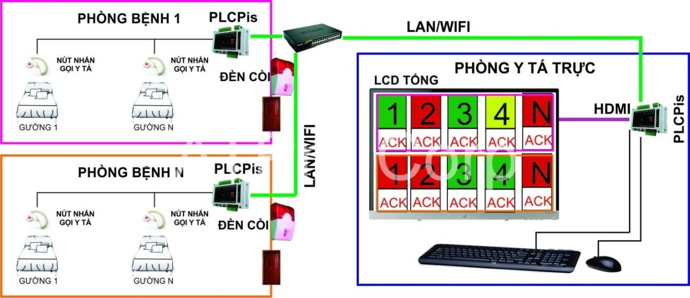 Hệ thống Gọi Y tá - Giải pháp hiệu quả trong Quản lý Y tế