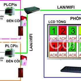 Hệ thống Gọi Y tá - Giải pháp hiệu quả trong Quản lý Y tế