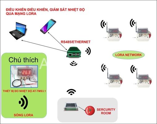Giám sát nhiệt độ độ ẩm là gì?