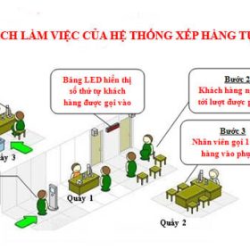 Hệ thống xếp hàng điện tử là gì? mua ở đâu giá rẻ uy tín