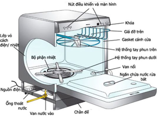 Tìm hiểu về cấu tạo máy rửa bát và nguyên lý hoạt động của nó