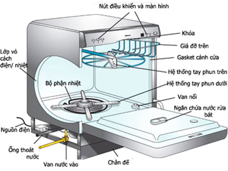 Tìm hiểu về cấu tạo máy rửa bát và nguyên lý hoạt động của nó