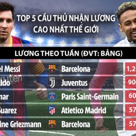 Danh sách 5 cầu thủ lương cao nhất thế giới hiện nay